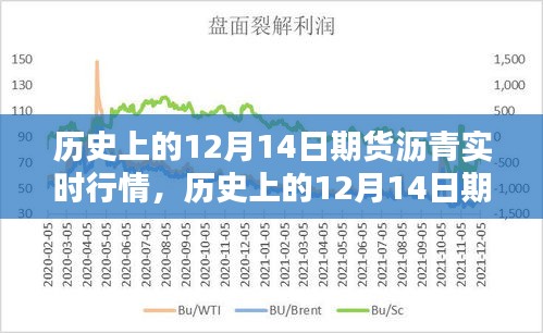 历史上的12月14日期货沥青实时行情深度剖析
