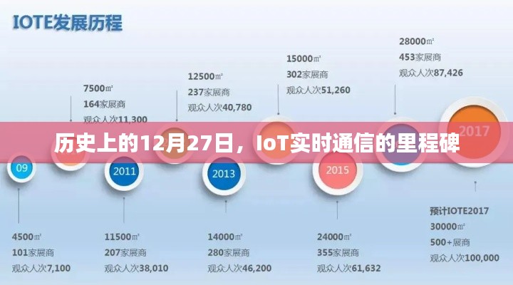 历史上的这一天，IoT实时通信里程碑事件回顾