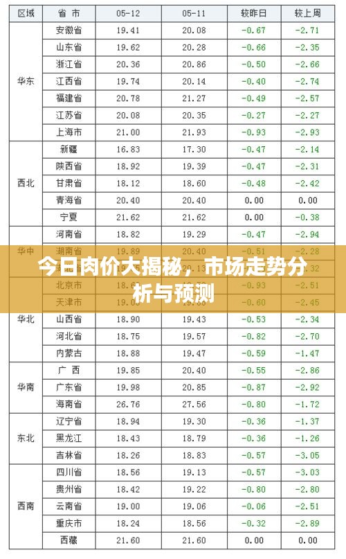 今日肉价大揭秘，市场走势分析与预测