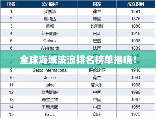 全球海域波浪排名榜单揭晓！