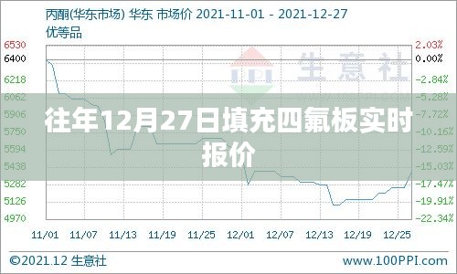 四氟板实时报价，历年12月27日价格走势分析