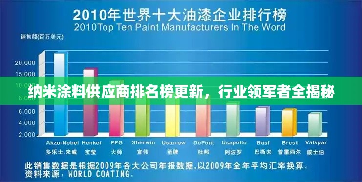 纳米涂料供应商排名榜更新,行业领军者全揭秘